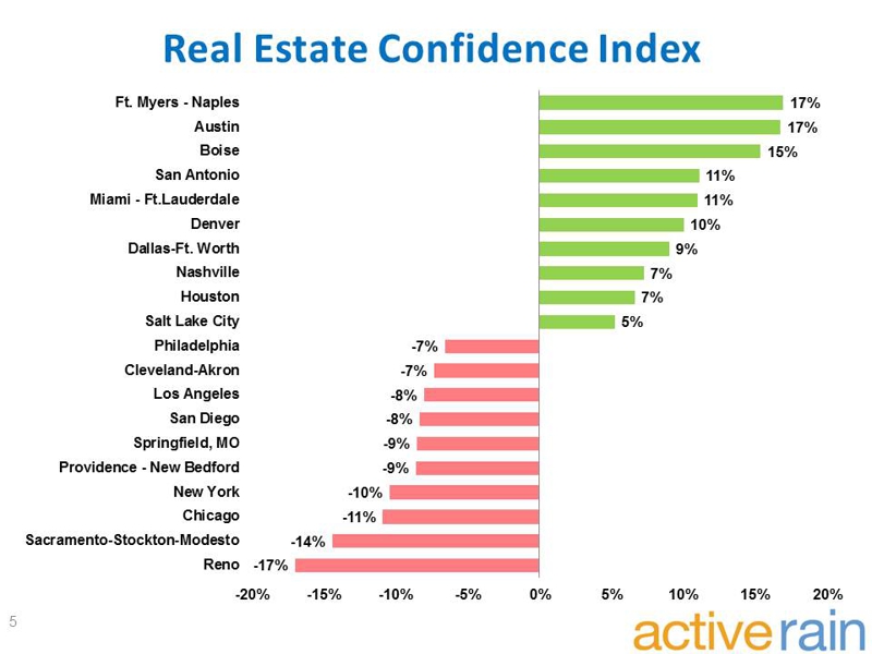 US Market Confidence ActiveRain