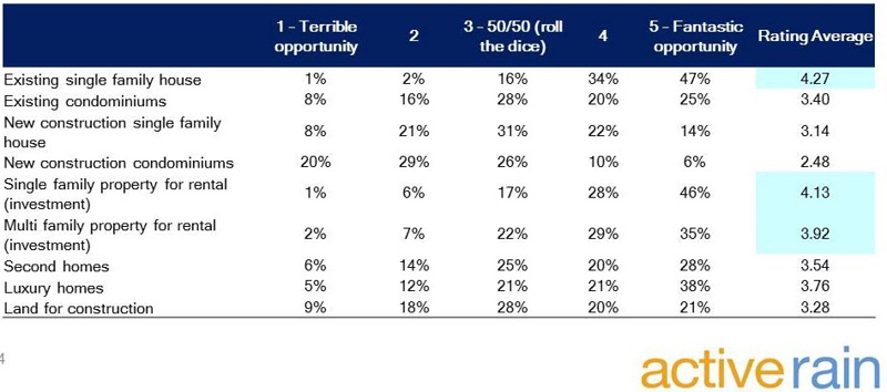 US Real Estate Opportunities