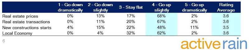 Canadian Real Estate Confidence