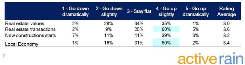 US Real Estate Confidence